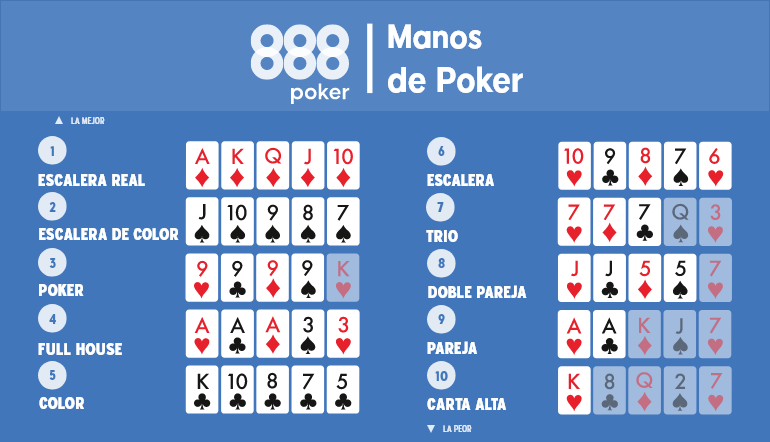 Información esencial de póker en español